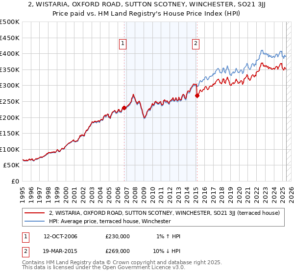 2, WISTARIA, OXFORD ROAD, SUTTON SCOTNEY, WINCHESTER, SO21 3JJ: Price paid vs HM Land Registry's House Price Index