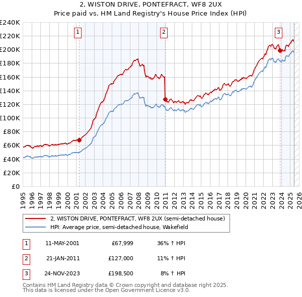 2, WISTON DRIVE, PONTEFRACT, WF8 2UX: Price paid vs HM Land Registry's House Price Index