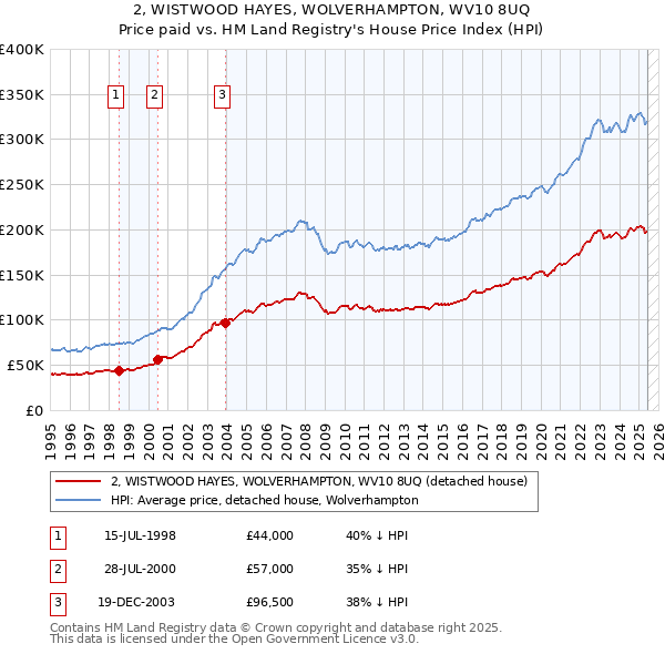 2, WISTWOOD HAYES, WOLVERHAMPTON, WV10 8UQ: Price paid vs HM Land Registry's House Price Index
