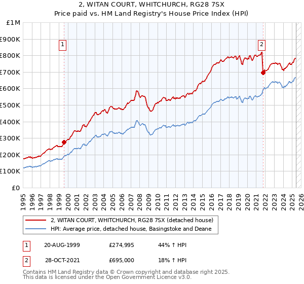 2, WITAN COURT, WHITCHURCH, RG28 7SX: Price paid vs HM Land Registry's House Price Index
