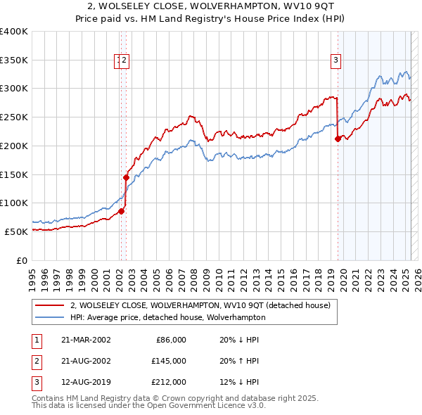 2, WOLSELEY CLOSE, WOLVERHAMPTON, WV10 9QT: Price paid vs HM Land Registry's House Price Index