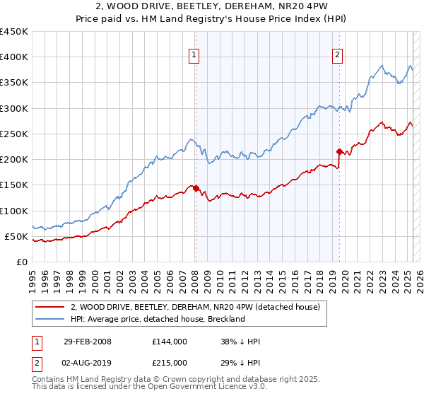 2, WOOD DRIVE, BEETLEY, DEREHAM, NR20 4PW: Price paid vs HM Land Registry's House Price Index