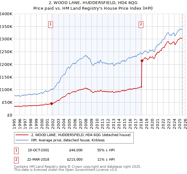 2, WOOD LANE, HUDDERSFIELD, HD4 6QG: Price paid vs HM Land Registry's House Price Index