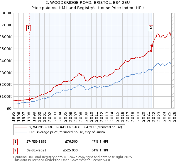 2, WOODBRIDGE ROAD, BRISTOL, BS4 2EU: Price paid vs HM Land Registry's House Price Index