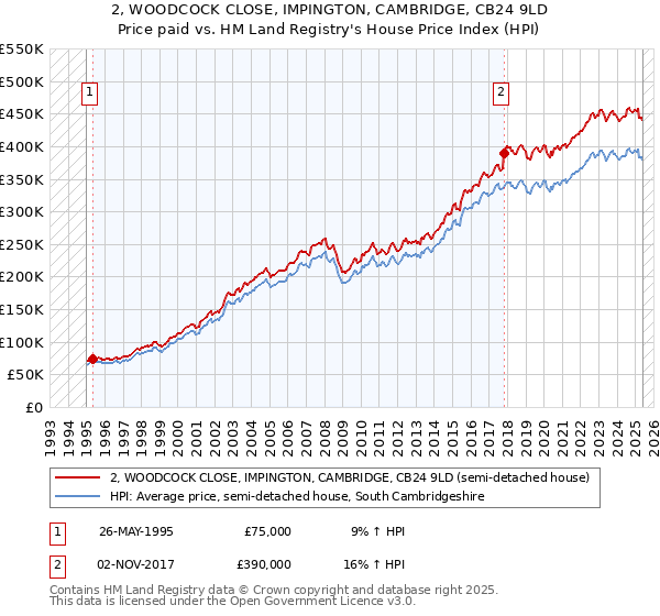 2, WOODCOCK CLOSE, IMPINGTON, CAMBRIDGE, CB24 9LD: Price paid vs HM Land Registry's House Price Index