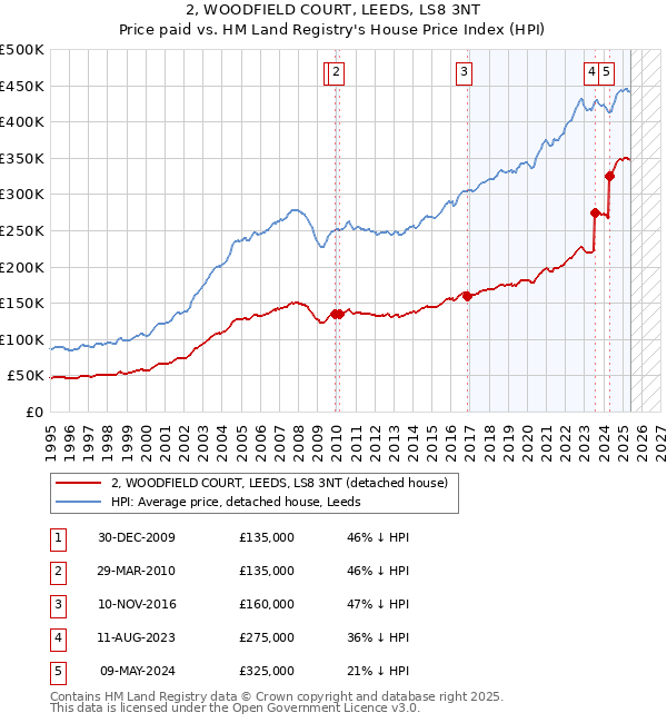 2, WOODFIELD COURT, LEEDS, LS8 3NT: Price paid vs HM Land Registry's House Price Index