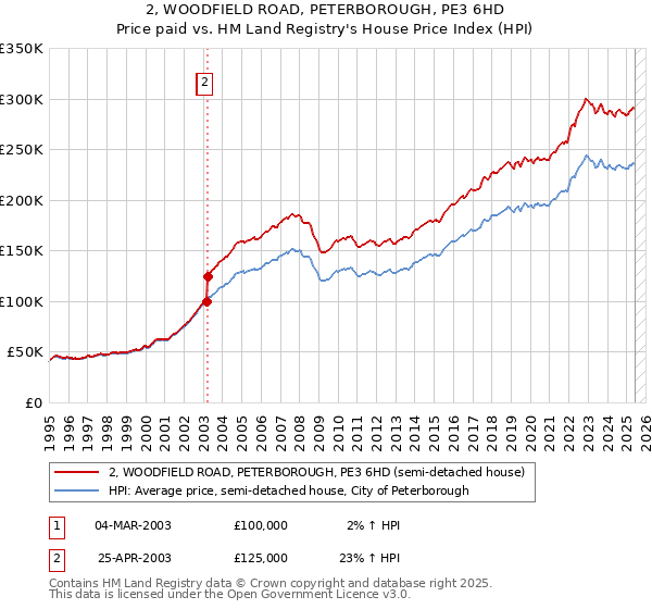 2, WOODFIELD ROAD, PETERBOROUGH, PE3 6HD: Price paid vs HM Land Registry's House Price Index
