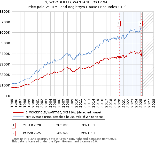 2, WOODFIELD, WANTAGE, OX12 9AL: Price paid vs HM Land Registry's House Price Index
