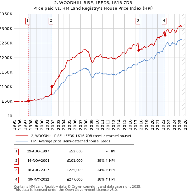 2, WOODHILL RISE, LEEDS, LS16 7DB: Price paid vs HM Land Registry's House Price Index