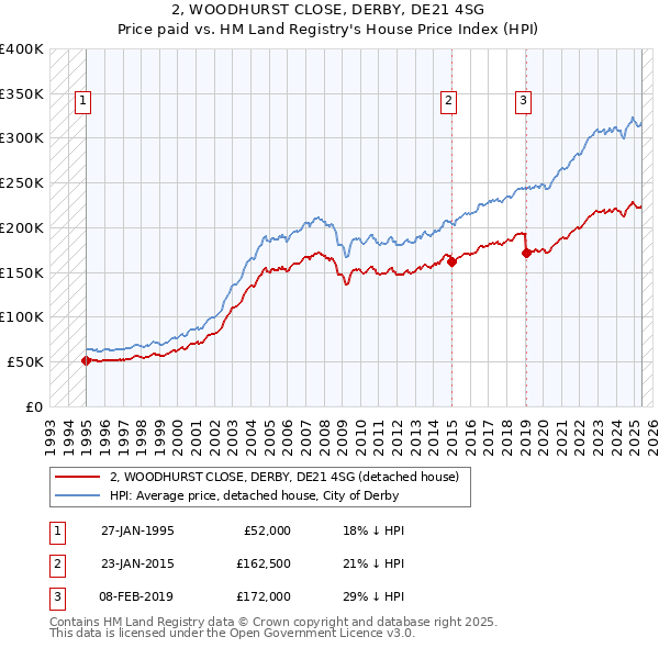 2, WOODHURST CLOSE, DERBY, DE21 4SG: Price paid vs HM Land Registry's House Price Index
