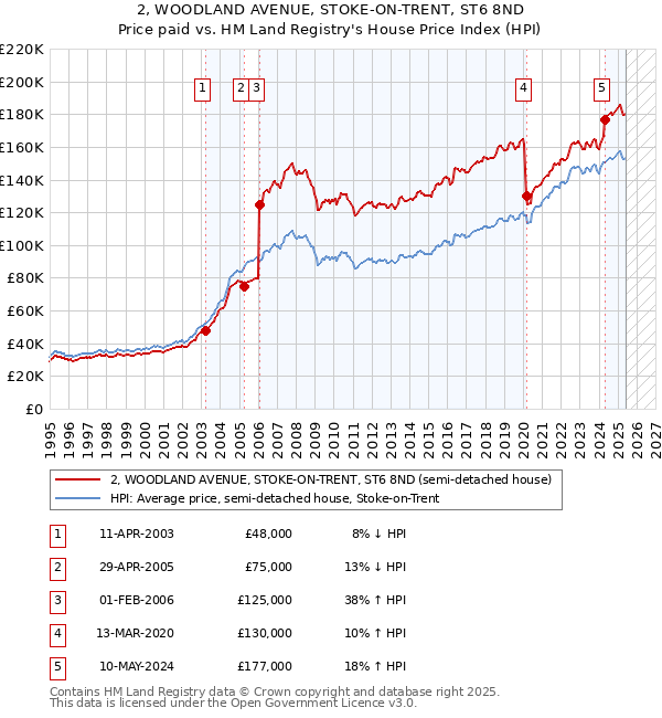 2, WOODLAND AVENUE, STOKE-ON-TRENT, ST6 8ND: Price paid vs HM Land Registry's House Price Index