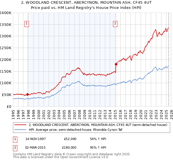 2, WOODLAND CRESCENT, ABERCYNON, MOUNTAIN ASH, CF45 4UT: Price paid vs HM Land Registry's House Price Index