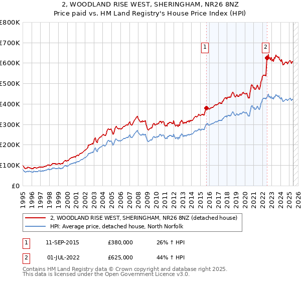 2, WOODLAND RISE WEST, SHERINGHAM, NR26 8NZ: Price paid vs HM Land Registry's House Price Index
