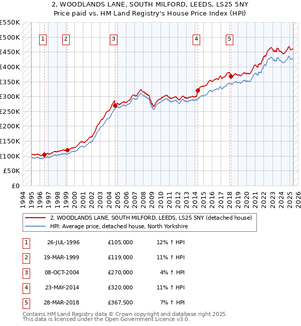 2, WOODLANDS LANE, SOUTH MILFORD, LEEDS, LS25 5NY: Price paid vs HM Land Registry's House Price Index