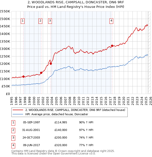 2, WOODLANDS RISE, CAMPSALL, DONCASTER, DN6 9RF: Price paid vs HM Land Registry's House Price Index