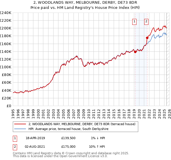 2, WOODLANDS WAY, MELBOURNE, DERBY, DE73 8DR: Price paid vs HM Land Registry's House Price Index