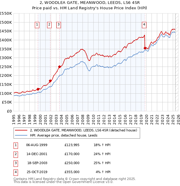 2, WOODLEA GATE, MEANWOOD, LEEDS, LS6 4SR: Price paid vs HM Land Registry's House Price Index