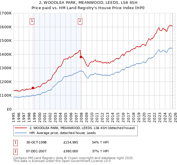 2, WOODLEA PARK, MEANWOOD, LEEDS, LS6 4SH: Price paid vs HM Land Registry's House Price Index