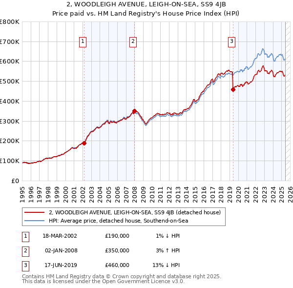 2, WOODLEIGH AVENUE, LEIGH-ON-SEA, SS9 4JB: Price paid vs HM Land Registry's House Price Index