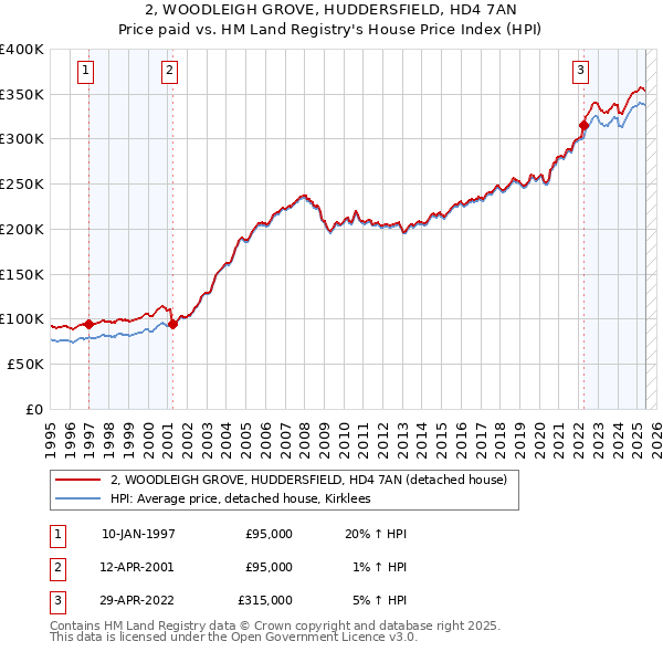 2, WOODLEIGH GROVE, HUDDERSFIELD, HD4 7AN: Price paid vs HM Land Registry's House Price Index
