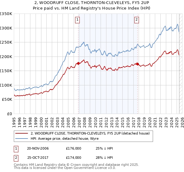 2, WOODRUFF CLOSE, THORNTON-CLEVELEYS, FY5 2UP: Price paid vs HM Land Registry's House Price Index