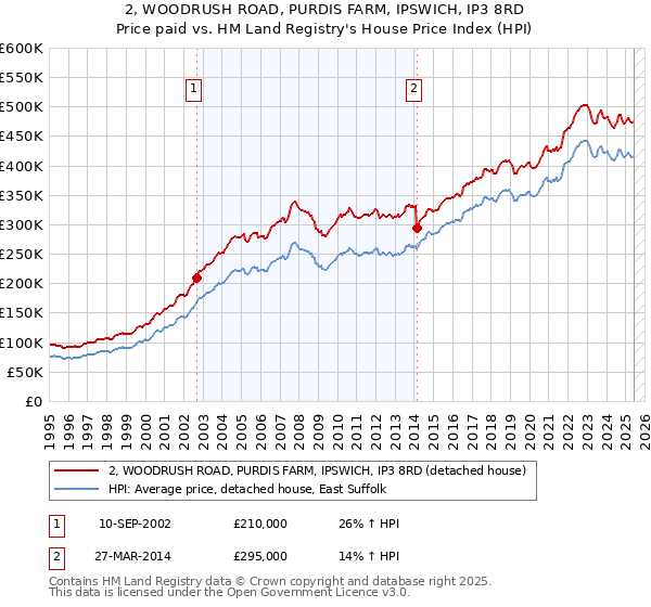 2, WOODRUSH ROAD, PURDIS FARM, IPSWICH, IP3 8RD: Price paid vs HM Land Registry's House Price Index