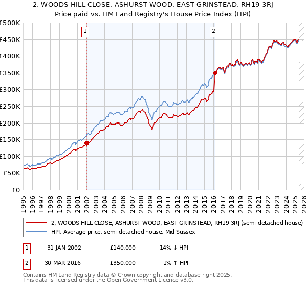 2, WOODS HILL CLOSE, ASHURST WOOD, EAST GRINSTEAD, RH19 3RJ: Price paid vs HM Land Registry's House Price Index