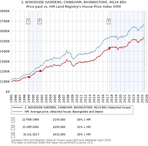 2, WOODSIDE GARDENS, CHINEHAM, BASINGSTOKE, RG24 8EU: Price paid vs HM Land Registry's House Price Index