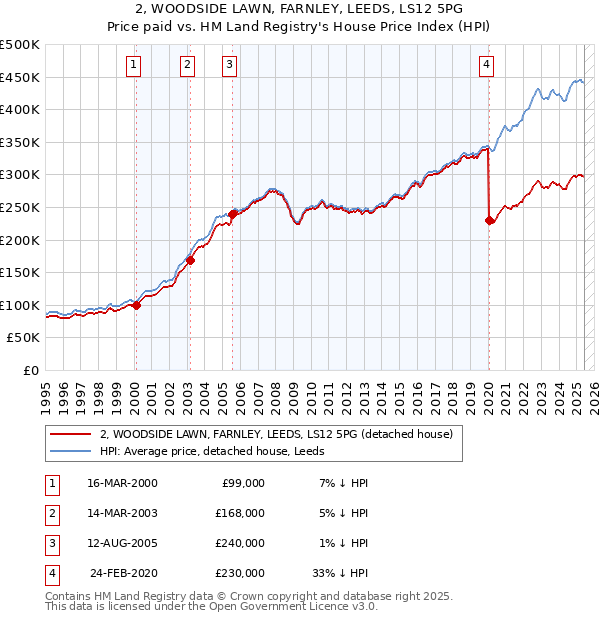 2, WOODSIDE LAWN, FARNLEY, LEEDS, LS12 5PG: Price paid vs HM Land Registry's House Price Index