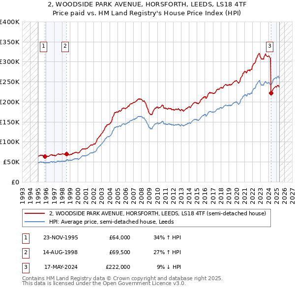 2, WOODSIDE PARK AVENUE, HORSFORTH, LEEDS, LS18 4TF: Price paid vs HM Land Registry's House Price Index