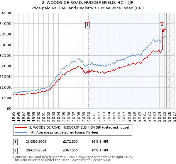 2, WOODSIDE ROAD, HUDDERSFIELD, HD4 5JR: Price paid vs HM Land Registry's House Price Index