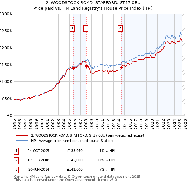 2, WOODSTOCK ROAD, STAFFORD, ST17 0BU: Price paid vs HM Land Registry's House Price Index