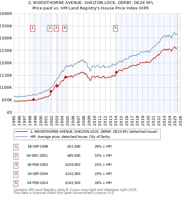 2, WOODTHORNE AVENUE, SHELTON LOCK, DERBY, DE24 9FL: Price paid vs HM Land Registry's House Price Index