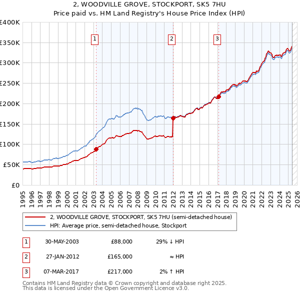 2, WOODVILLE GROVE, STOCKPORT, SK5 7HU: Price paid vs HM Land Registry's House Price Index