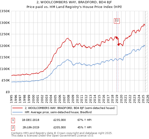 2, WOOLCOMBERS WAY, BRADFORD, BD4 8JF: Price paid vs HM Land Registry's House Price Index