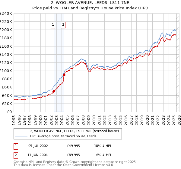 2, WOOLER AVENUE, LEEDS, LS11 7NE: Price paid vs HM Land Registry's House Price Index