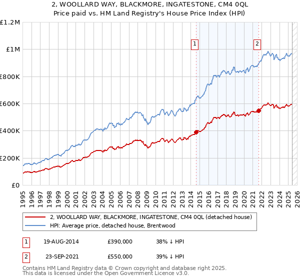 2, WOOLLARD WAY, BLACKMORE, INGATESTONE, CM4 0QL: Price paid vs HM Land Registry's House Price Index