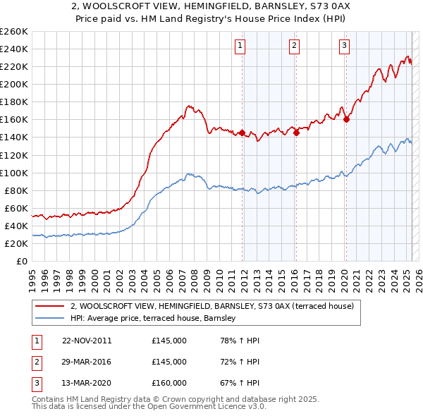 2, WOOLSCROFT VIEW, HEMINGFIELD, BARNSLEY, S73 0AX: Price paid vs HM Land Registry's House Price Index