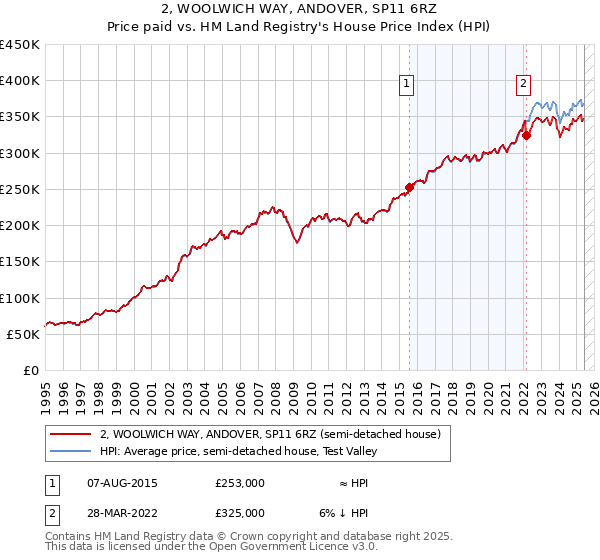 2, WOOLWICH WAY, ANDOVER, SP11 6RZ: Price paid vs HM Land Registry's House Price Index