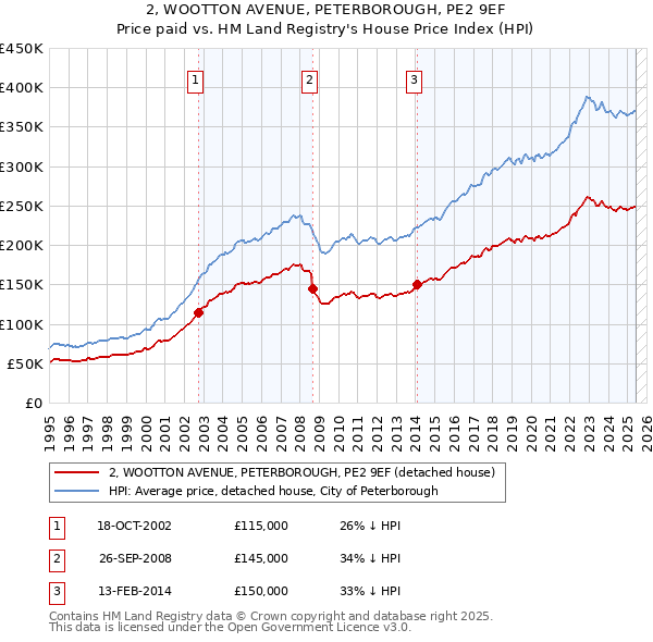 2, WOOTTON AVENUE, PETERBOROUGH, PE2 9EF: Price paid vs HM Land Registry's House Price Index