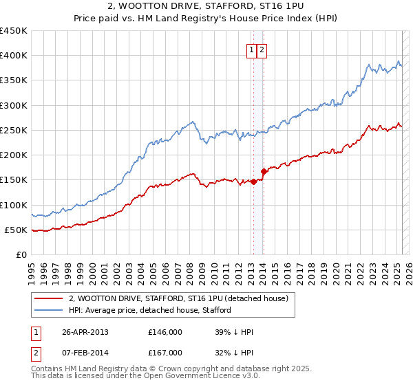 2, WOOTTON DRIVE, STAFFORD, ST16 1PU: Price paid vs HM Land Registry's House Price Index