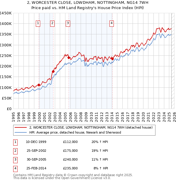 2, WORCESTER CLOSE, LOWDHAM, NOTTINGHAM, NG14 7WH: Price paid vs HM Land Registry's House Price Index