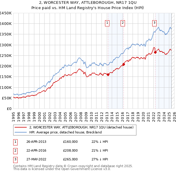 2, WORCESTER WAY, ATTLEBOROUGH, NR17 1QU: Price paid vs HM Land Registry's House Price Index