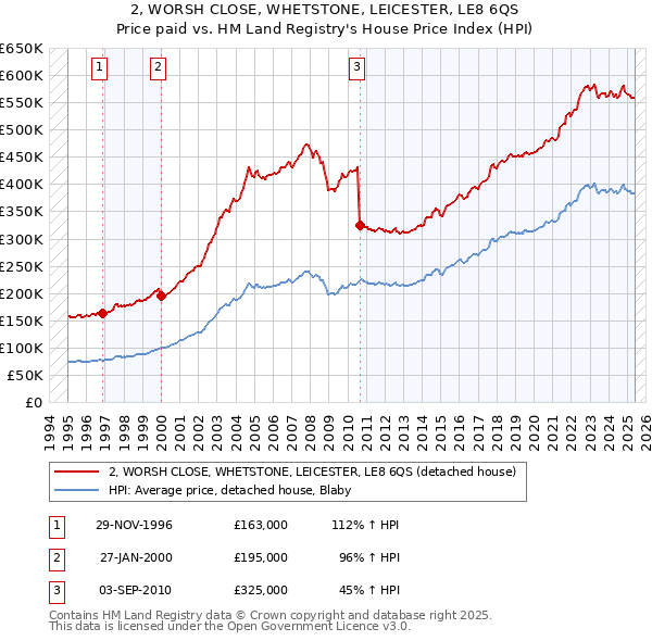 2, WORSH CLOSE, WHETSTONE, LEICESTER, LE8 6QS: Price paid vs HM Land Registry's House Price Index