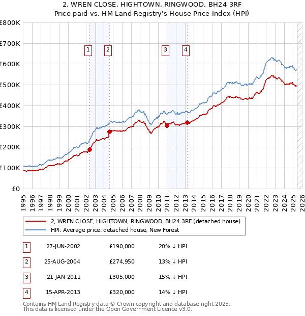 2, WREN CLOSE, HIGHTOWN, RINGWOOD, BH24 3RF: Price paid vs HM Land Registry's House Price Index
