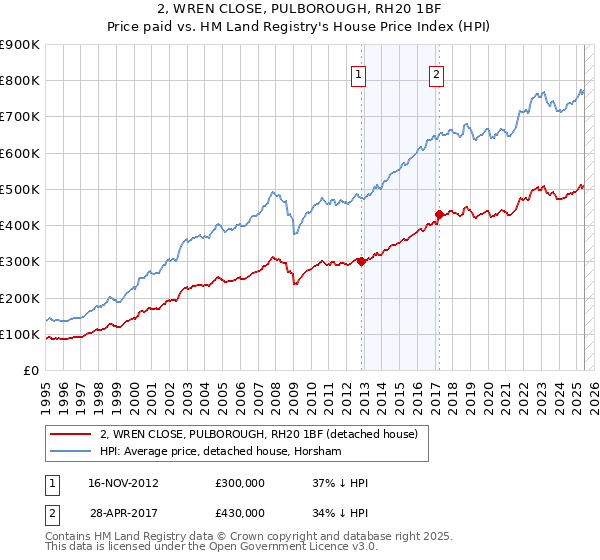 2, WREN CLOSE, PULBOROUGH, RH20 1BF: Price paid vs HM Land Registry's House Price Index