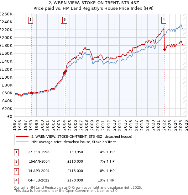2, WREN VIEW, STOKE-ON-TRENT, ST3 4SZ: Price paid vs HM Land Registry's House Price Index