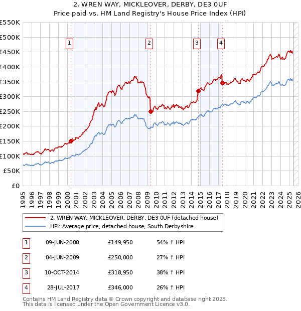 2, WREN WAY, MICKLEOVER, DERBY, DE3 0UF: Price paid vs HM Land Registry's House Price Index