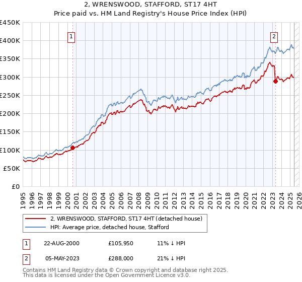 2, WRENSWOOD, STAFFORD, ST17 4HT: Price paid vs HM Land Registry's House Price Index