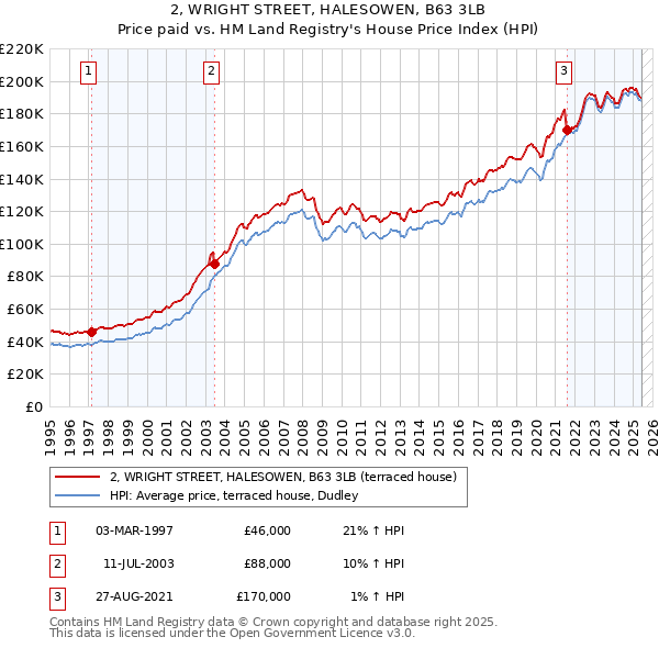 2, WRIGHT STREET, HALESOWEN, B63 3LB: Price paid vs HM Land Registry's House Price Index